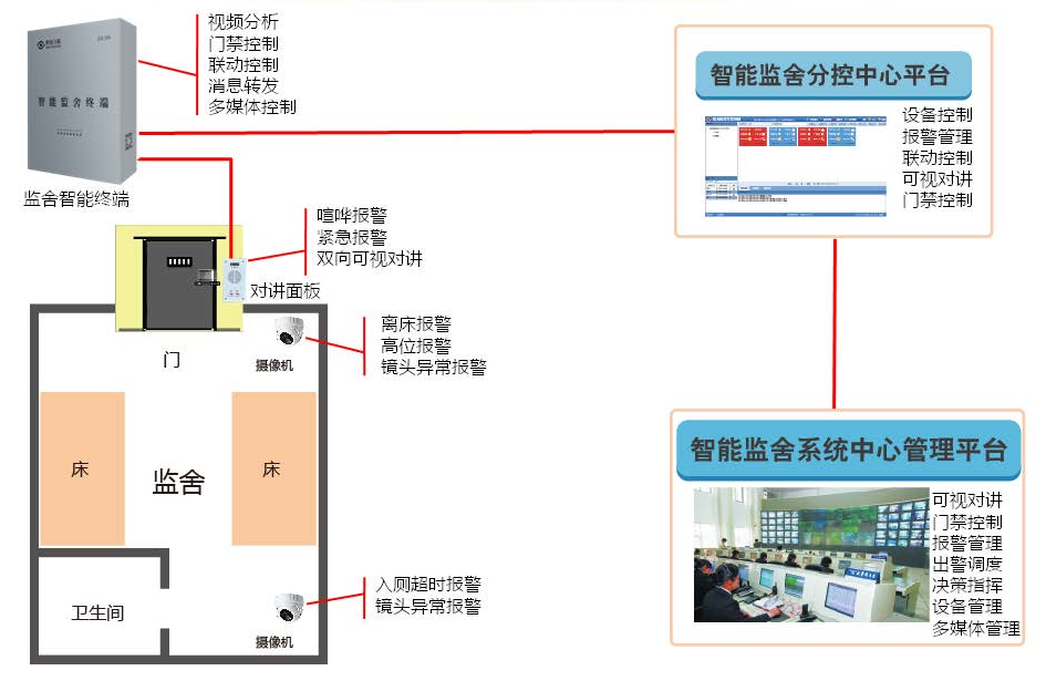 智能监舍平面图
