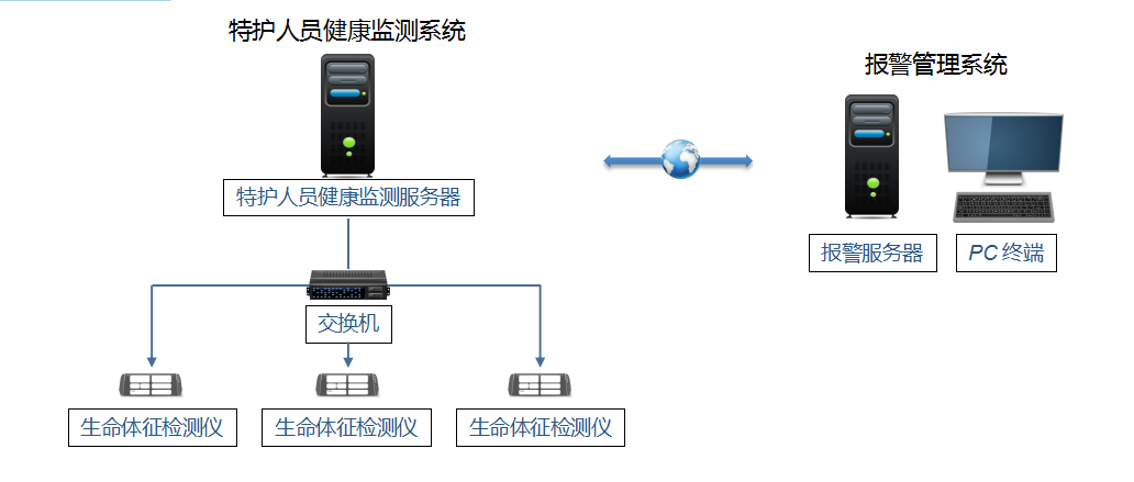 特护人员健康监测系统
